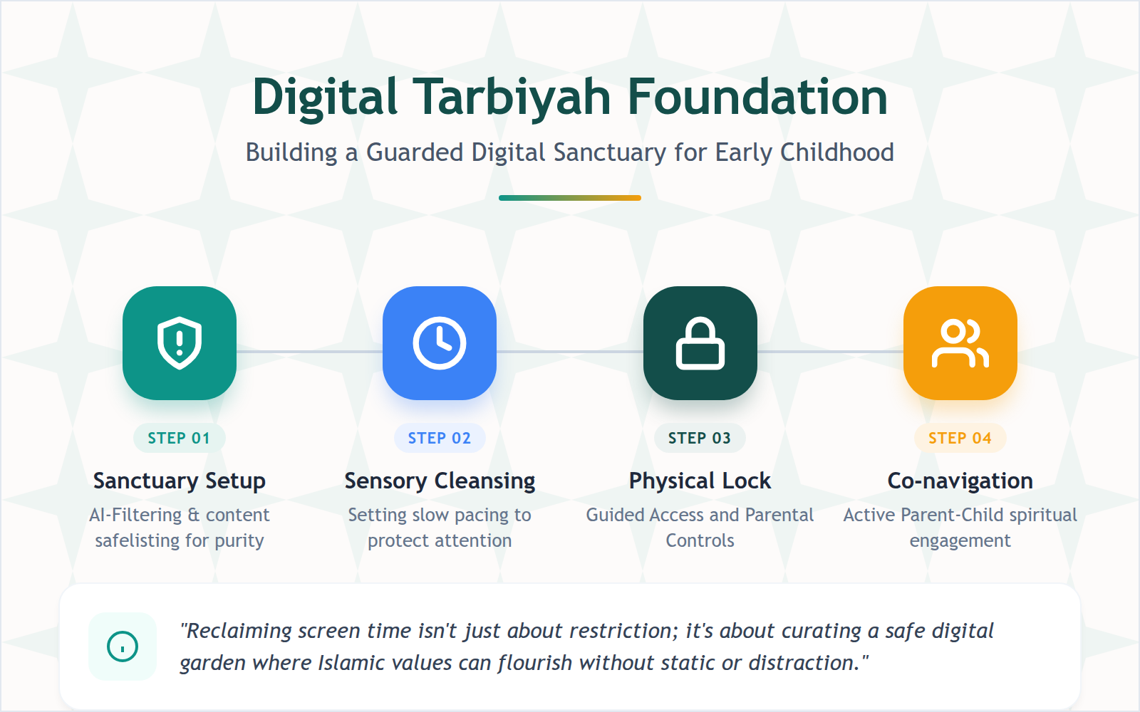 A step-by-step diagram showing the process of establishing healthy digital boundaries for toddlers.