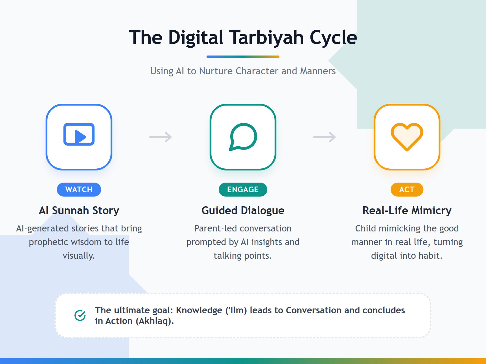 A diagram showing the three-step cycle of interactive digital tarbiyah: Story, Dialogue, and Practice.