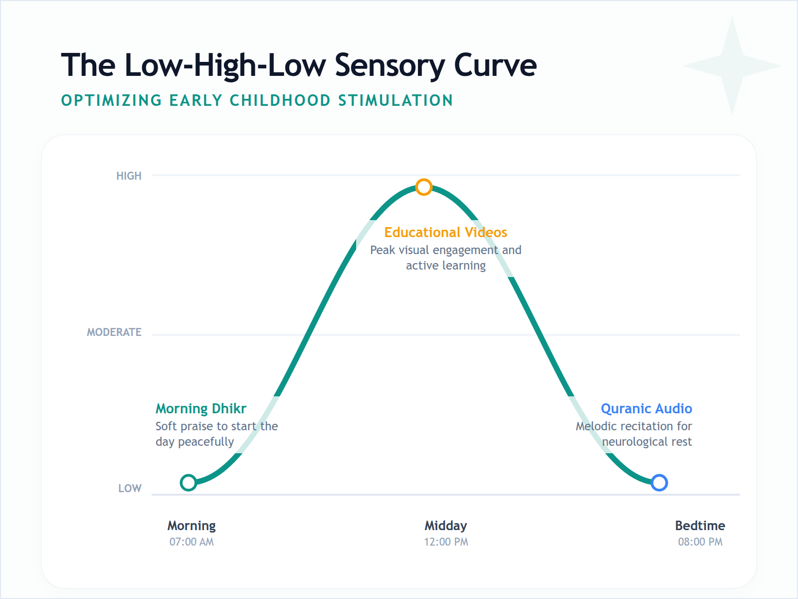 A line chart illustrating the sensory stimulation strategy for toddlers, showing low stimulation in the morning and evening with a peak during mid-morning.