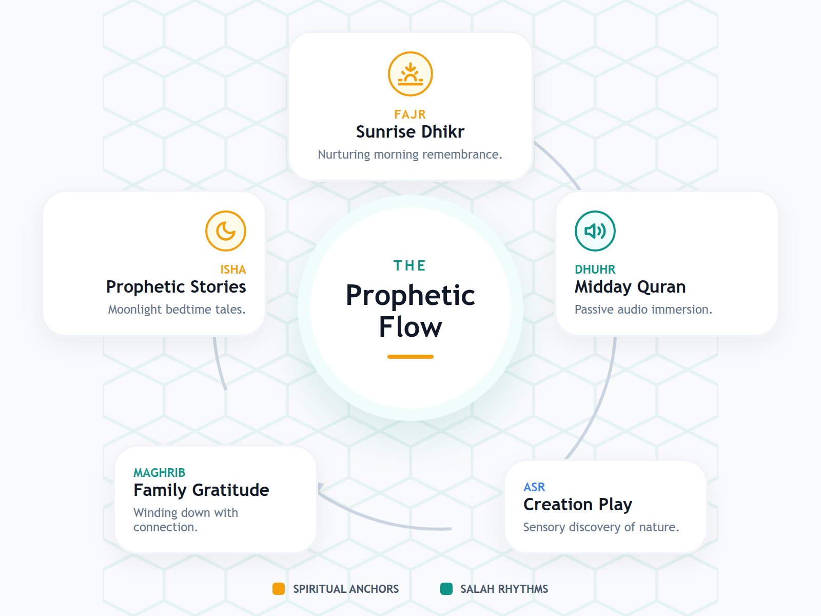 A circular process diagram showing a toddler's daily spiritual routine anchored by prayer times, from morning Dhikr to bedtime stories.