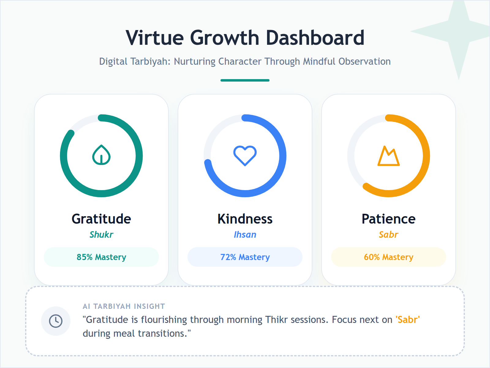 An infographic showing a character development tracker with metrics for kindness, gratitude, and patience.