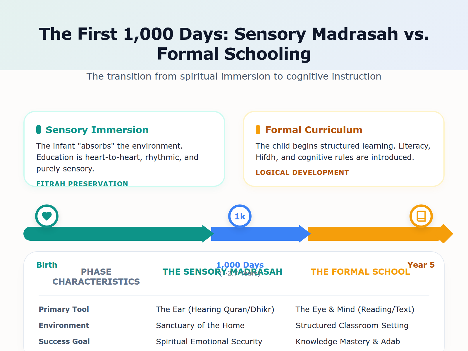 A process diagram comparing the sensory immersion of the first 1,000 days with the start of formal Islamic schooling at age five.