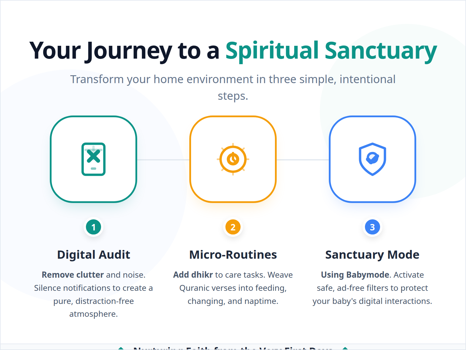 A three-step process diagram for auditing a child's digital environment and moving toward a faith-first sanctuary.