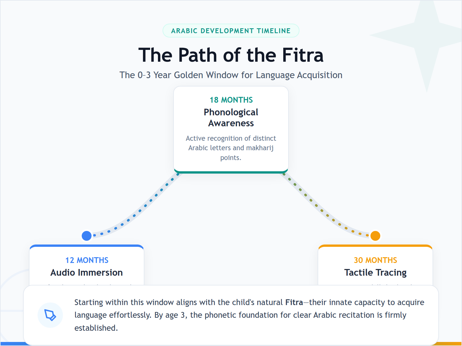 A step-by-step diagram showing the progression of Arabic learning from audio exposure to phonetic awareness and tactile interaction for children aged 0-3.
