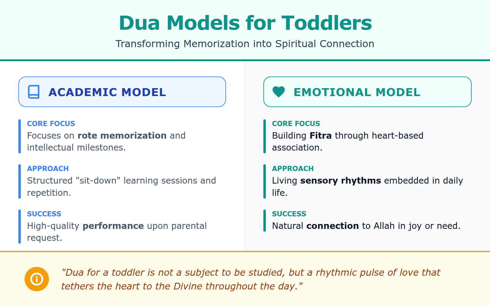 A comparison table between academic and emotional models of spiritual learning for toddlers.