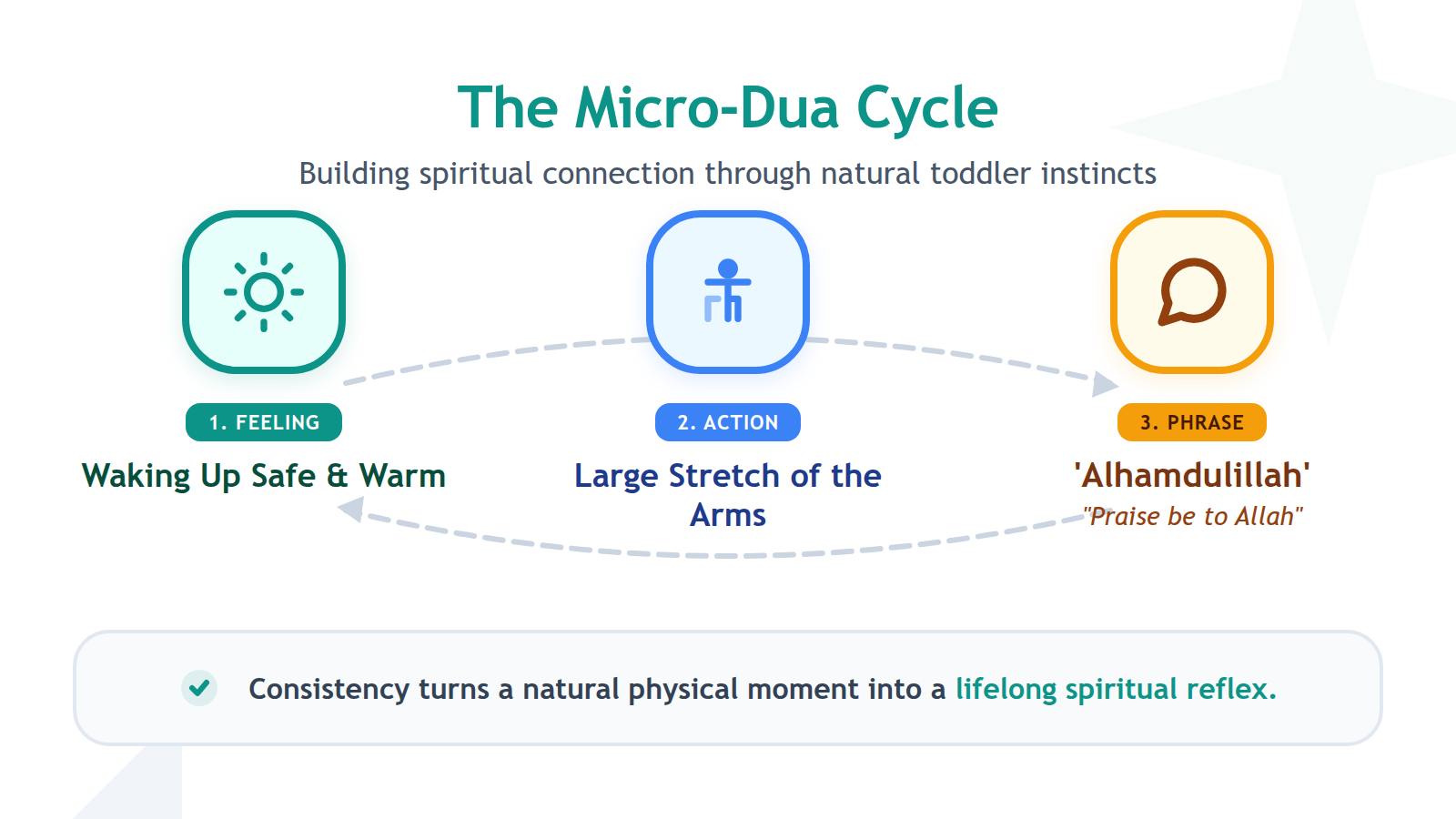 Infographic depicting the Micro-Dua cycle: Feeling, Action, and Phrase.